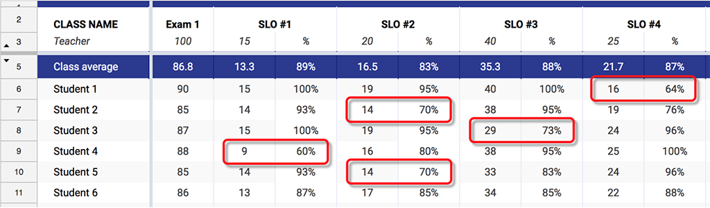 Gradebook for the exam with four student learning outcomes ( SLOs). It shows that even though all students had above an 85% on the exam, only one student achieved mastery of all four SLOs. 